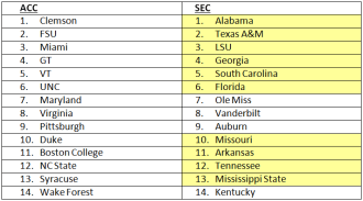 Just in case you were getting a little frisky and wanted to go up against the SEC, I included this one too. It's not to pretty, just let's stick with saying the ACC is, at worst, at parity with the other major football conferences.